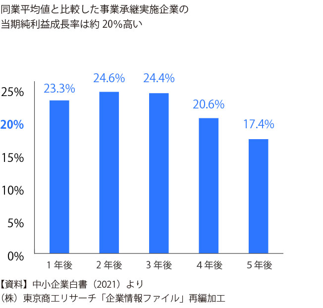同業平均値と比較した事業承継実施企業の当期純利益成長率は約20%高い