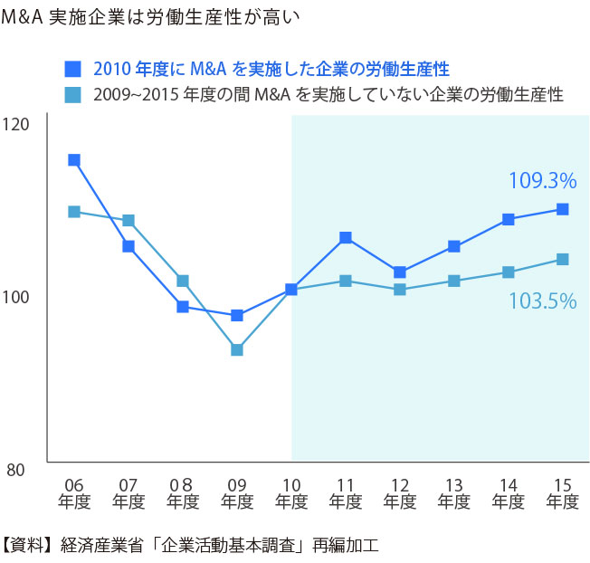M&A実施企業は労働生産性が高い