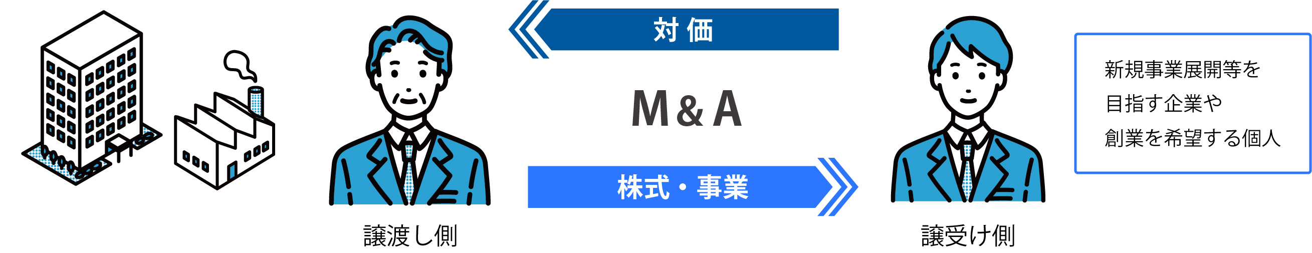 M&A